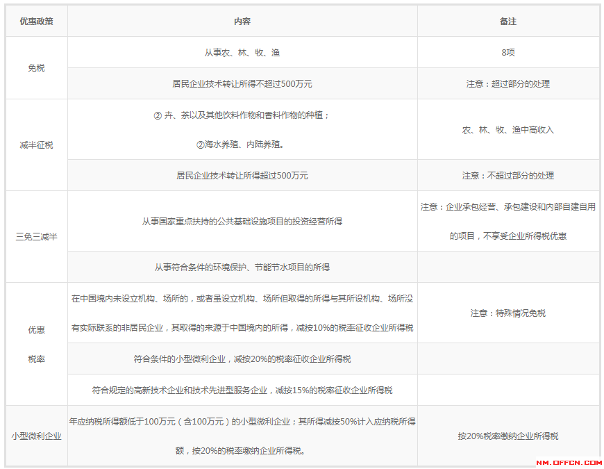 2020年内蒙古会计考试经济法知识点企业所得税减免税