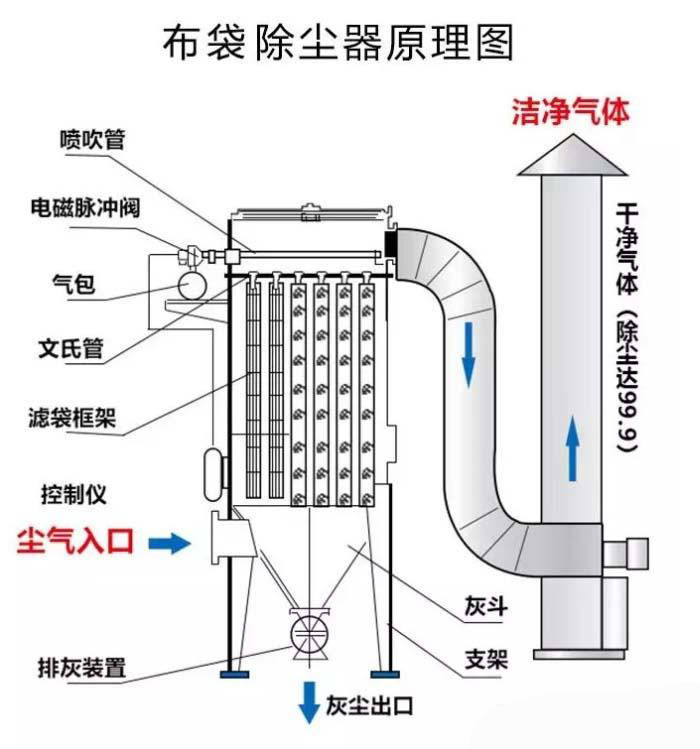 也谈谈布袋除尘器工作原理是?