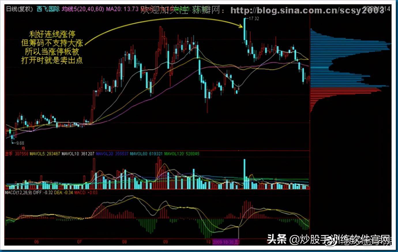 干货筹码分布运用详解大全这是我见过分析得最透彻的文章全集
