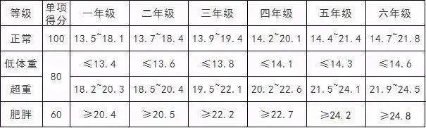 計算公式為:體質指數(bmi)=體重(kg)÷身高(m) 以下表格是1-6年級