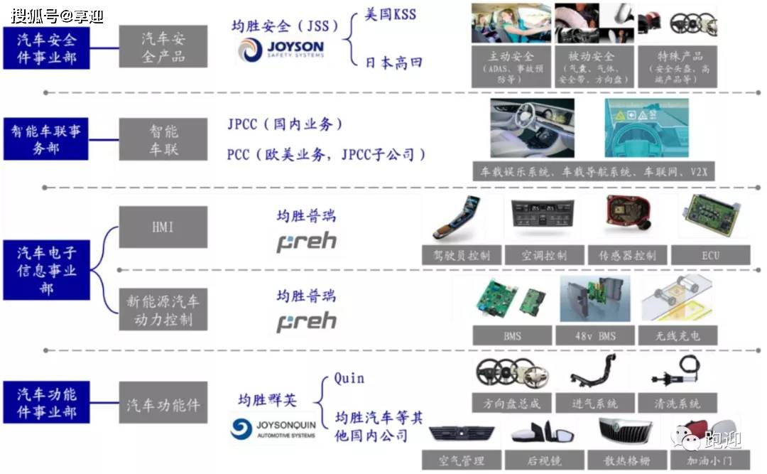 汽車安全和汽車電子龍頭均勝電子