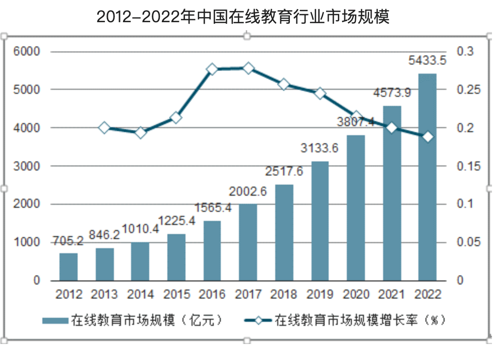 it技术对在线教育业务发展的影响