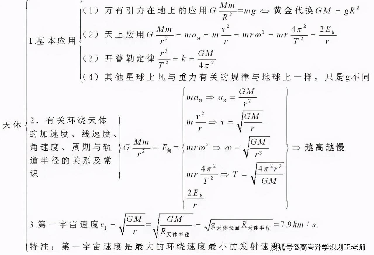 高中物理公式大全 知识结构图_运动