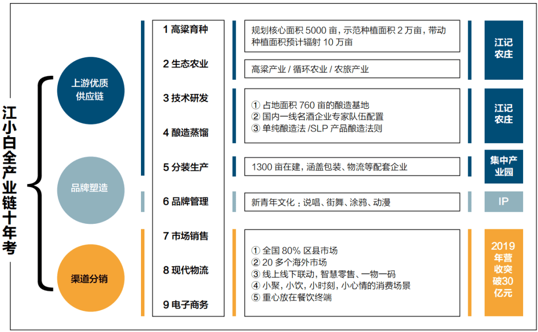 掰开,揉碎,解剖江小白的全产业链