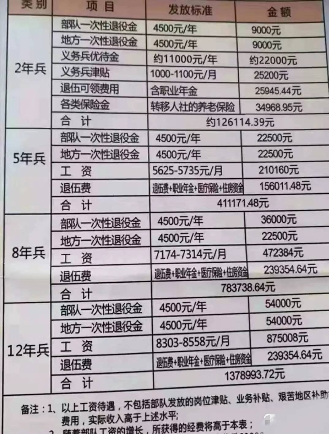 原創士官能拿到13137萬你願意到部隊當士官嗎