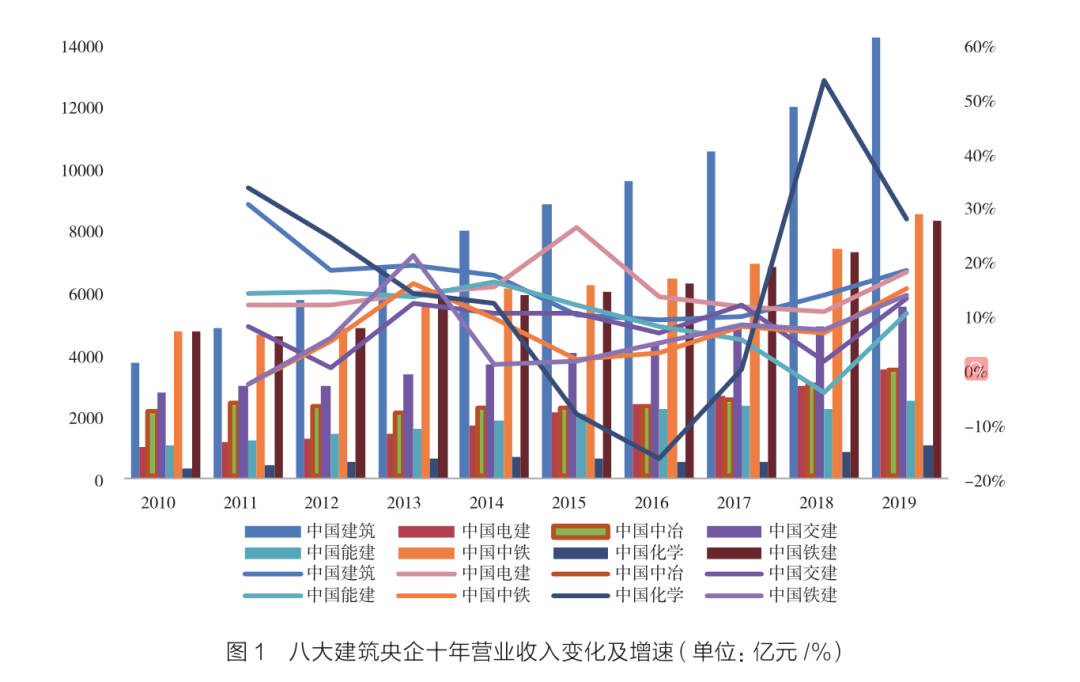 八大建筑央企经营状况透析