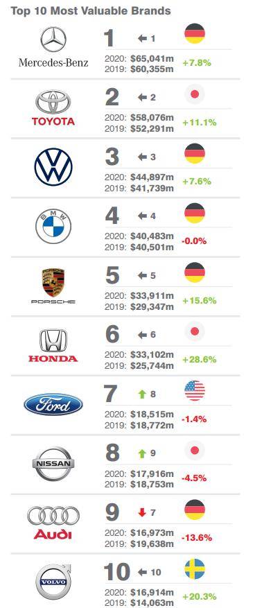 图注:2020年汽车品牌价值排行榜前十,品牌价值单位m为百万美元从上图