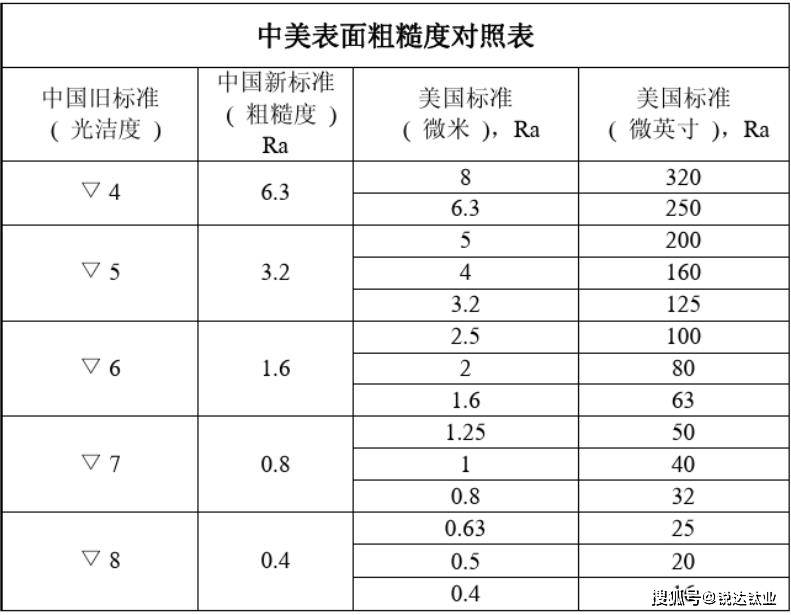 机械零件粗糙度ra的数值越大是不是越粗糙