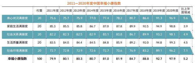 原创2020中国幸福小康指数979住房对人们的幸福感影响力在减弱