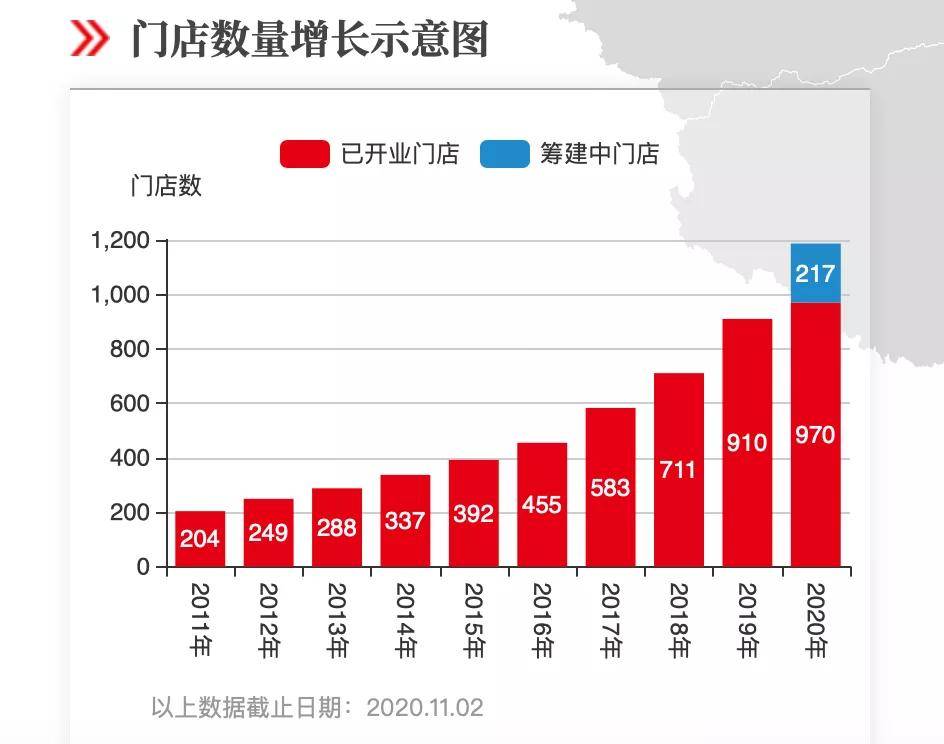 三季营收72670亿永辉超市逆势增长的秘诀