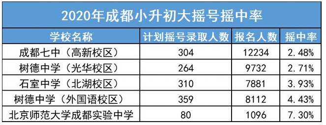 备战2021小升初已开始盘点去年成都小升初大摇号小摇号分析