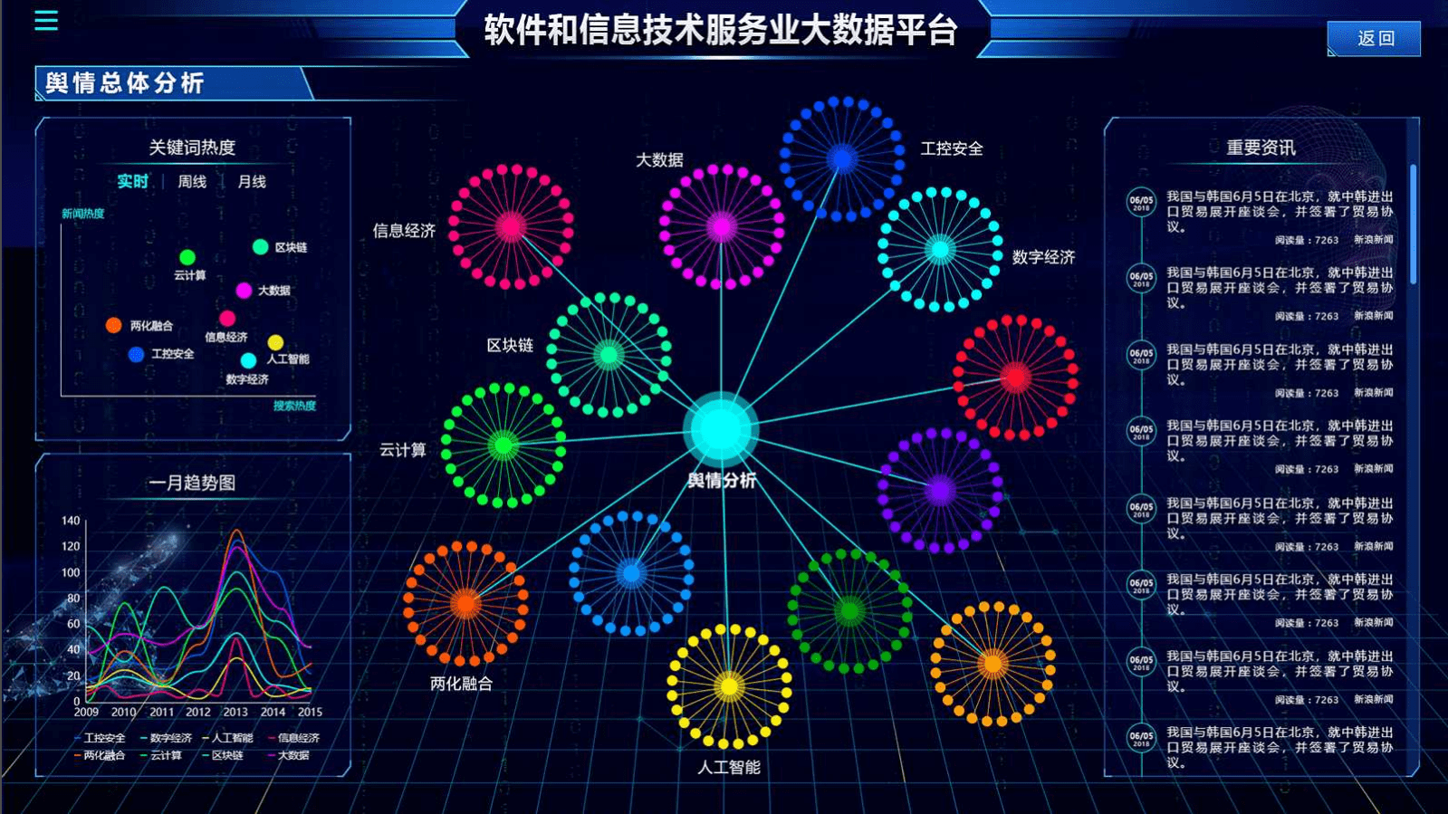 软件和信息技术服务业数据可视化平台