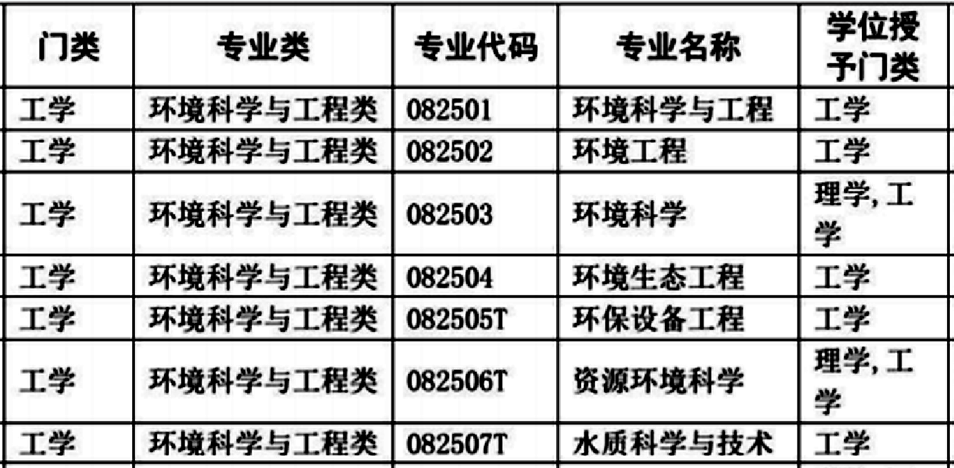 環境類專業(共7種)生物類專業(共6種)材料類專業(共17種)說這話的家長