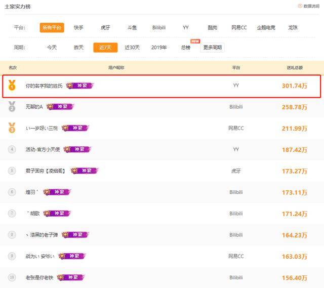 原创yy直播现神秘土豪七天豪刷百万孤影超越骚白人气上升至第二位