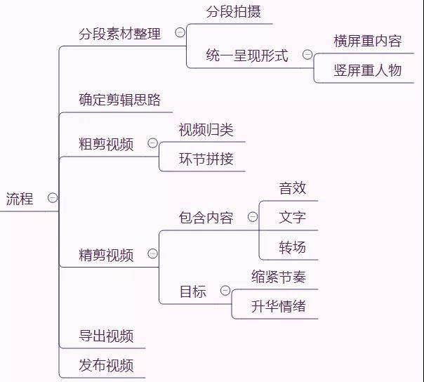 四步掌握短視頻剪輯的全要素