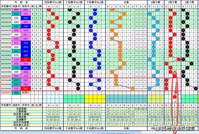 博恩福彩3d012路疊加合值選號圖表