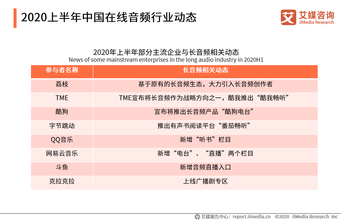 長音頻領域的玩家已經有在線音頻平臺,直播平臺和音樂平臺三類