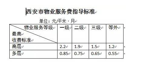 新物业费标准出炉 西安进入物业费一费制时代