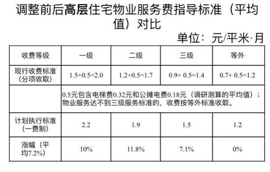 新物业费标准出炉 西安正式进入物业费一费制时代