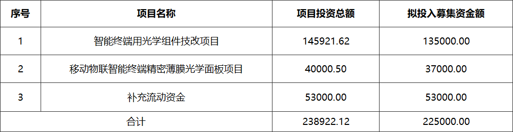 定增丨水晶光电:拟定增不超22.5亿元