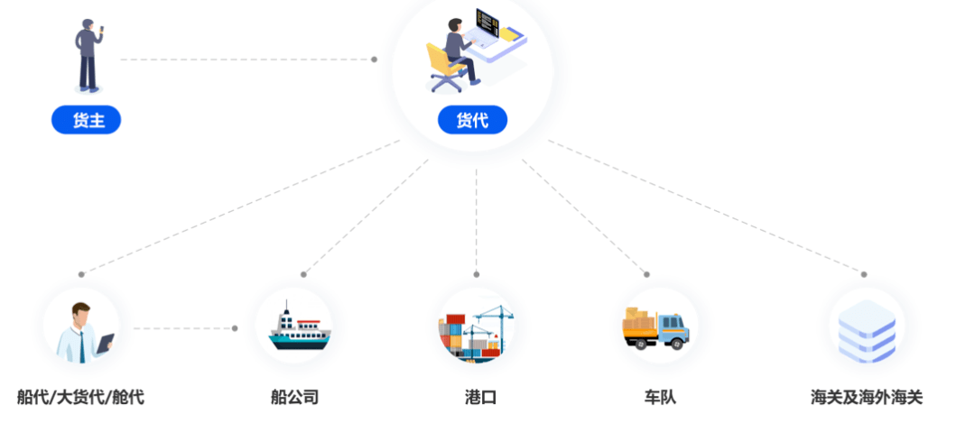 傳統安裝板系統更著重業務的操作管理,而云系統更聚焦於貨代和客戶