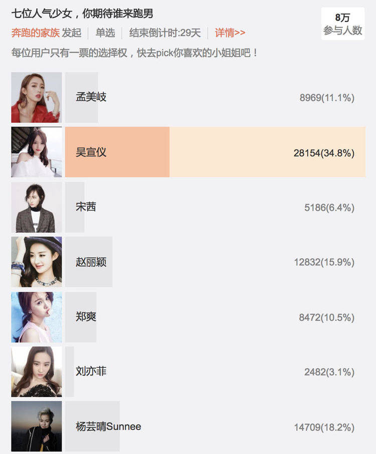 《奔跑吧7》公开投票,但投票结果太尴尬,大家一边倒的支持她_迪丽热巴