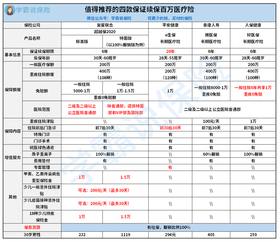 傾力推薦!四款保證續保的百萬醫療險,續保再也不用愁