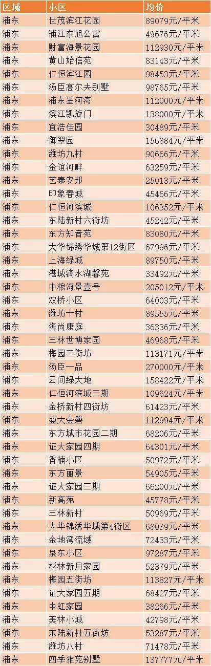 上海各区10月份房价来了