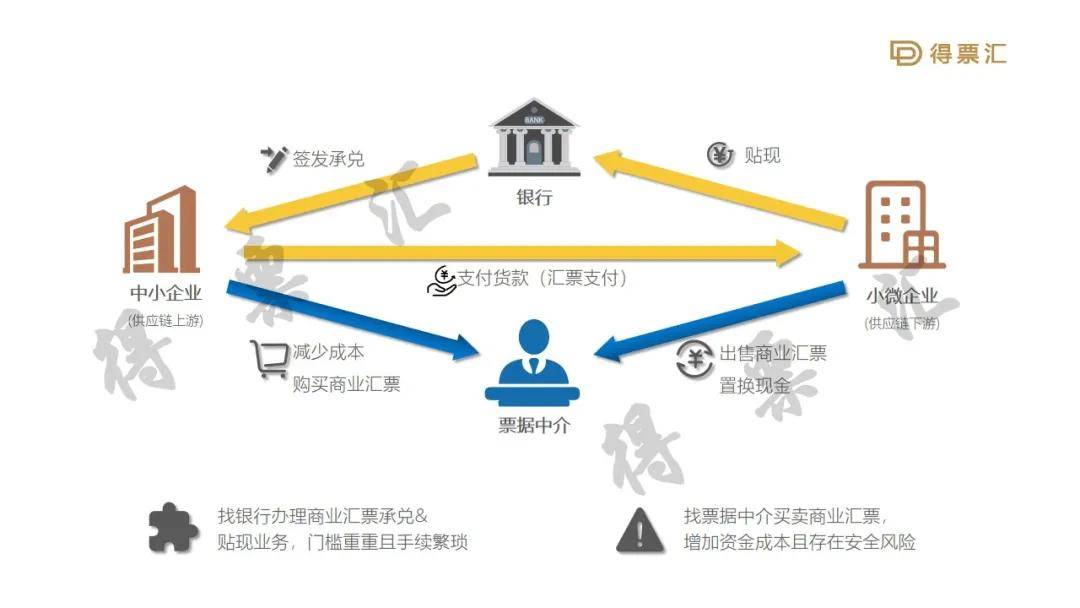 得票课堂丨中介银行还是平台汇票贴现该如何抉择