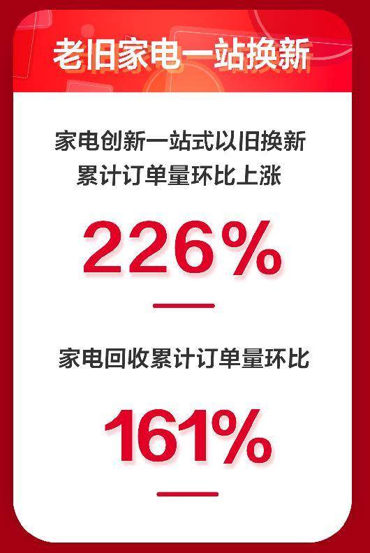 京东家电11.11销售大涨完美收官 主场六大趋势展现行业发展方向-家电圈官网