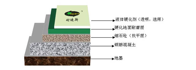 保利地产对车库金刚砂地坪工程质量管理控制