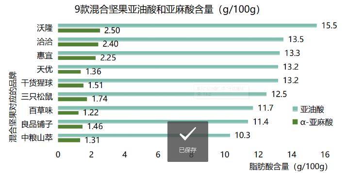 松鼠|2020九大品牌混合坚果评测：恰恰、三只松鼠等获得五星评分