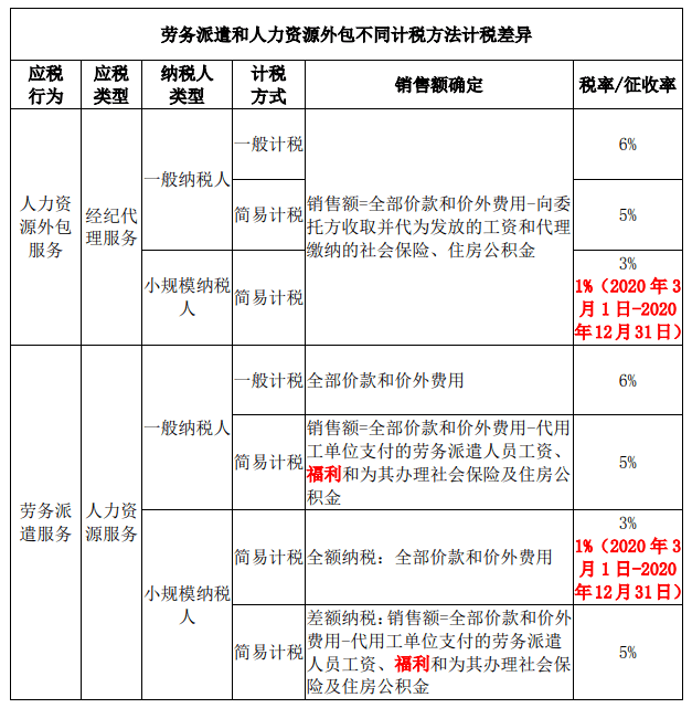 劳务派遣费用