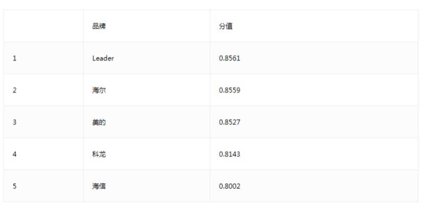 空调产品制热和智能口碑评价榜出炉 Leader斩获“双料冠军”-家电圈官网