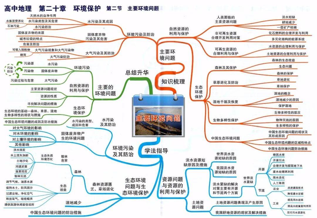 速收藏高中地理思維導圖系統化掌握知識點