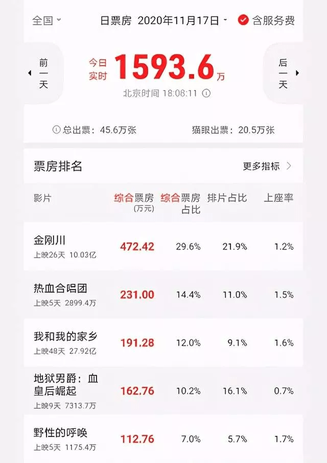 《金刚川》或亏损5000万，吴京投资失败了