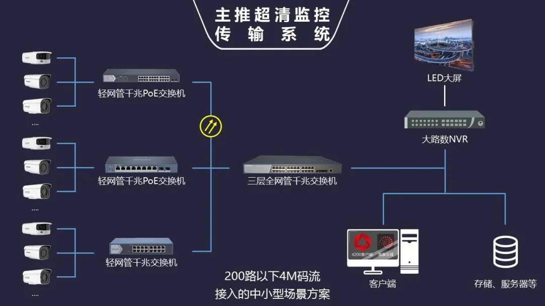 高清视频监控系统如何选择交换机真的很关键