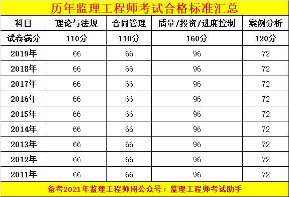 注册监理工程师考试难度系数_2023年注册监理工程师好考吗_注册监理工程师考试难易程度