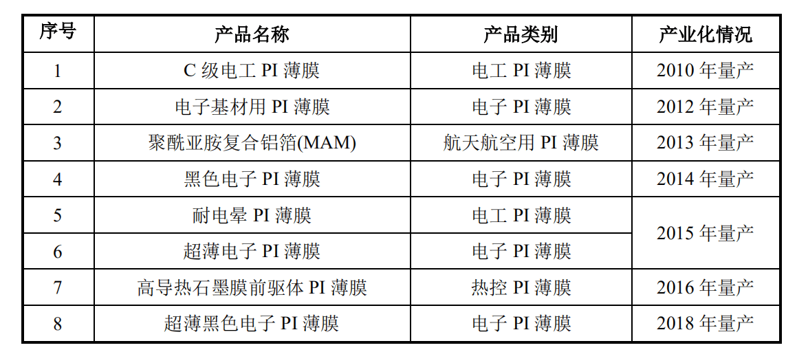 pi薄膜产业迎来黄金窗口 瑞华泰加速布局细分市场