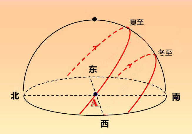 半球太阳的视运动轨迹,两条红线代表夏至和冬至太阳的轨迹(只学了皮毛