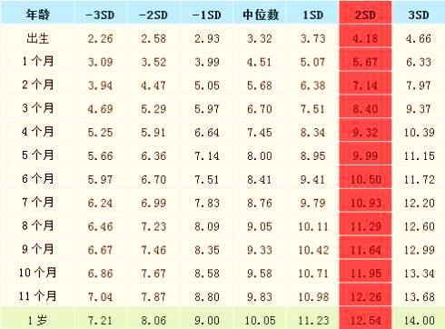 原創寶寶沒滿一週歲體重多沉才不算瘦按照這個速度增長最合理