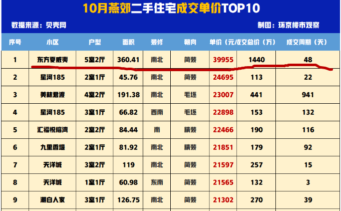 燕郊一套二手房天價成交五年後房價究竟會怎樣