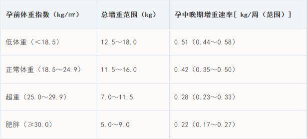 如果懷的是雙胞胎,孕前體重正常的準媽媽在整個孕期可以增長 17