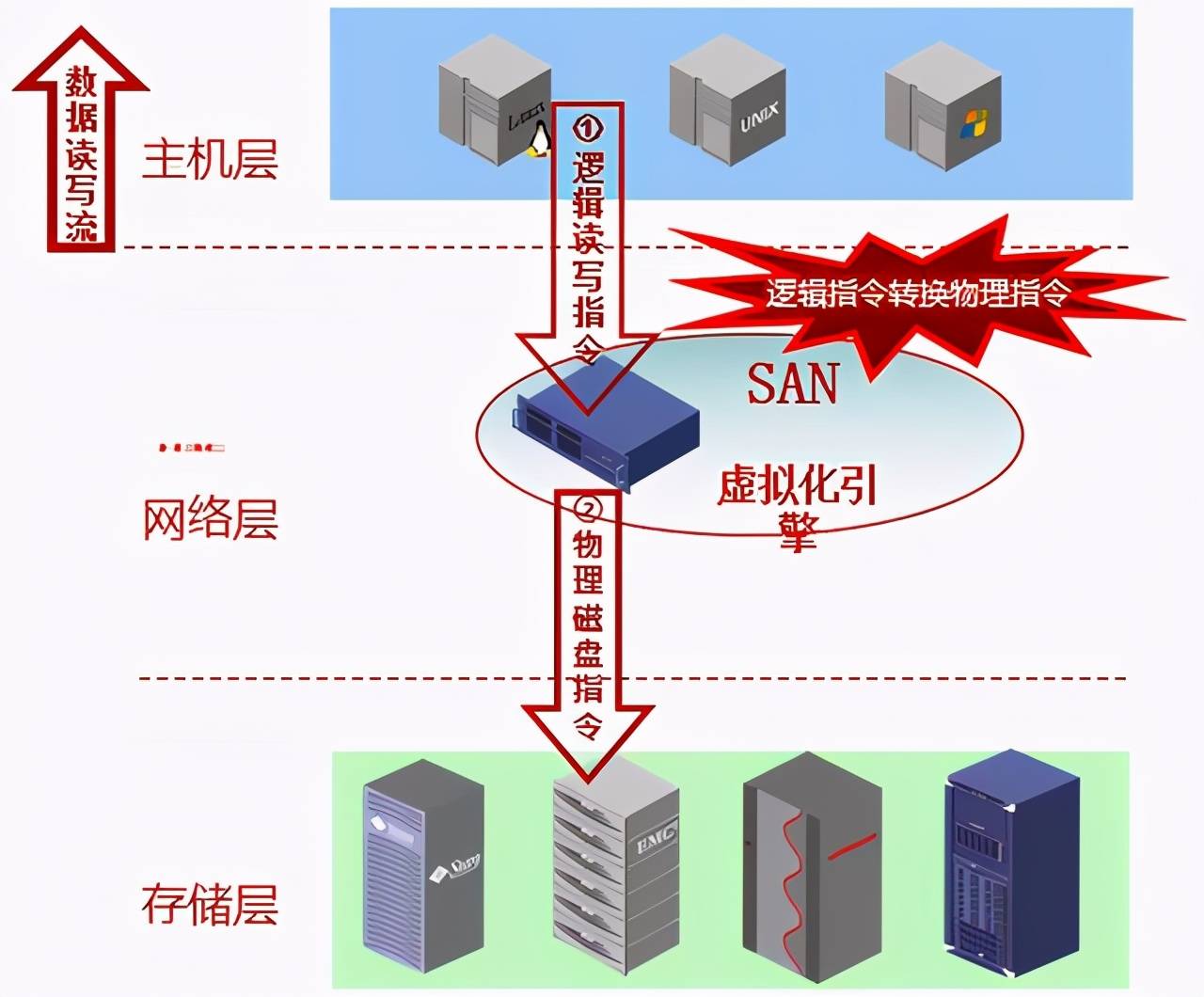 帶內虛擬化 用途: 異構存儲系統整合; 統一數據管理,在業務運行同時