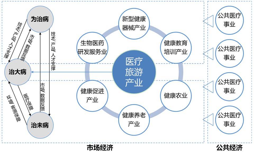 大健康产业的发展趋势和规划实践