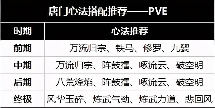 天涯明月刀手游唐门攻略篇唐门心法搭配推荐建议收藏