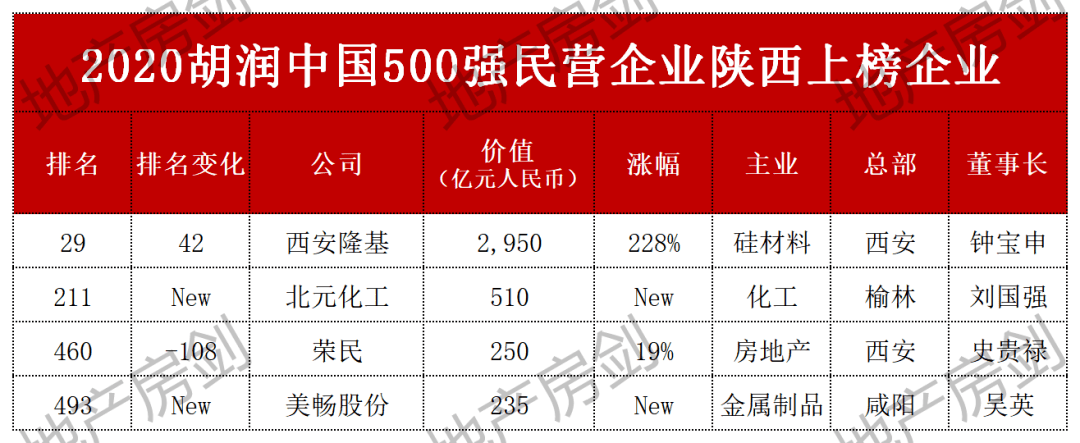 2020胡润中国民营企业500强榜单出炉陕西4家企业上榜