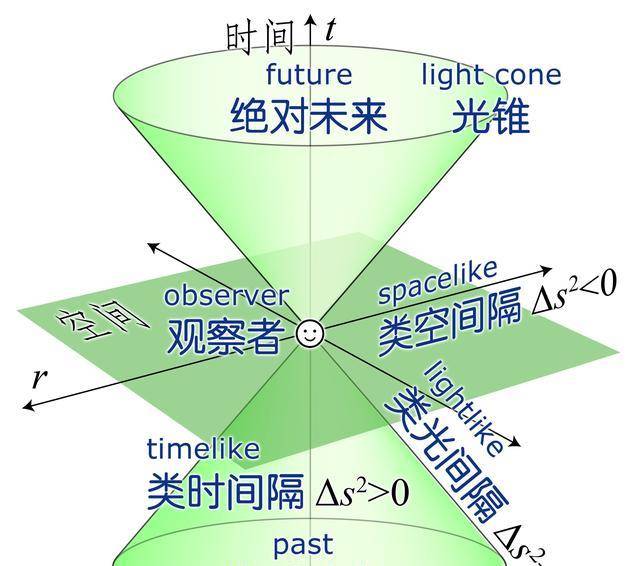 一维二维三维都是空间,为什么第四维会变成时间?