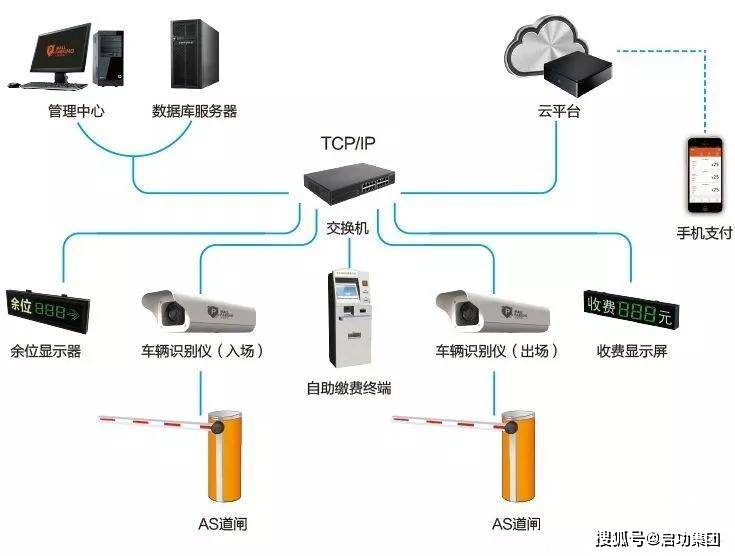 停車場管理車牌識別系統軟件識別和硬件識別有什麼不同