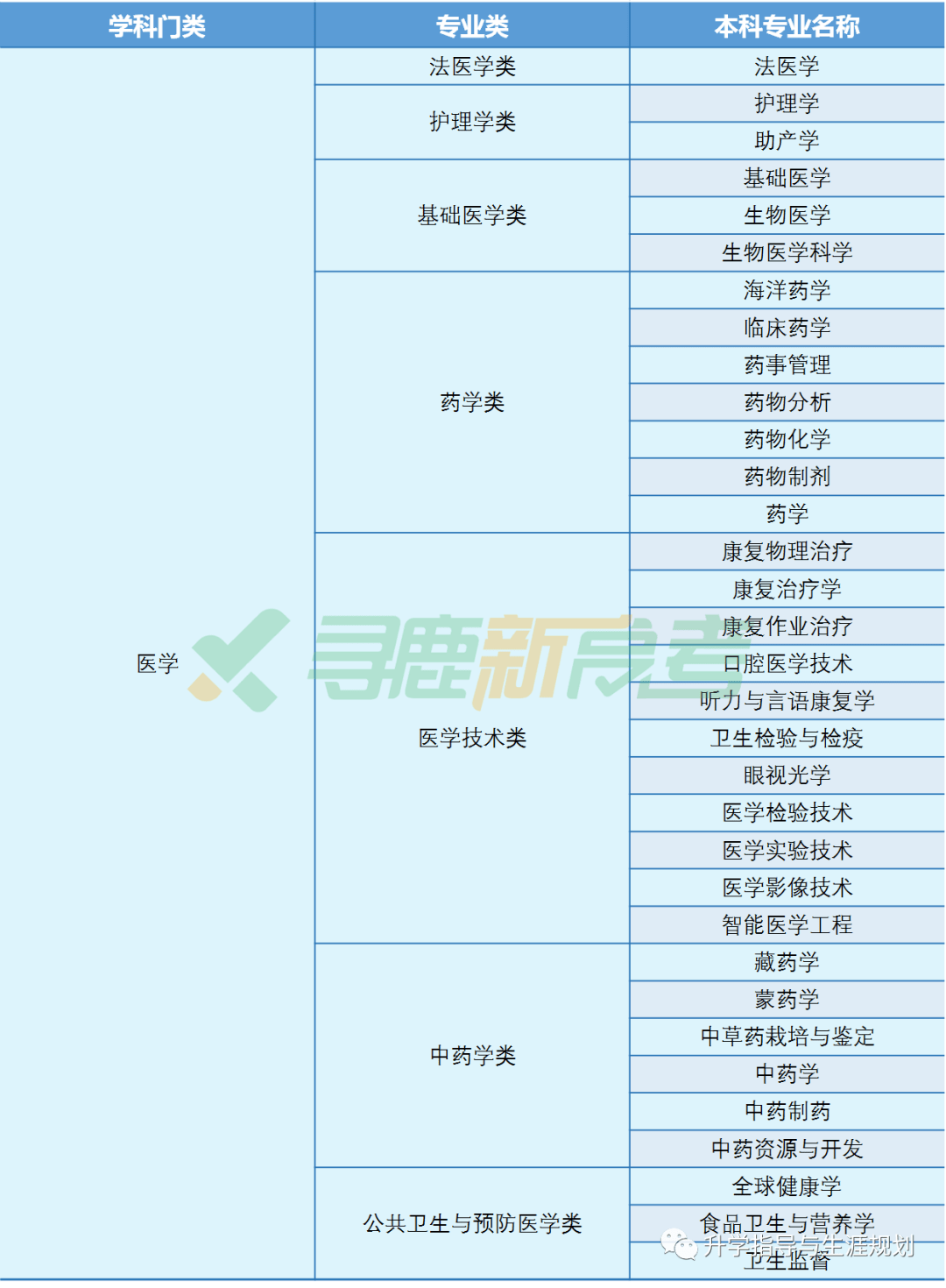 醫學影像技術,眼視光學,口腔醫學技術,臨床藥學,基礎醫學等專業, 這些